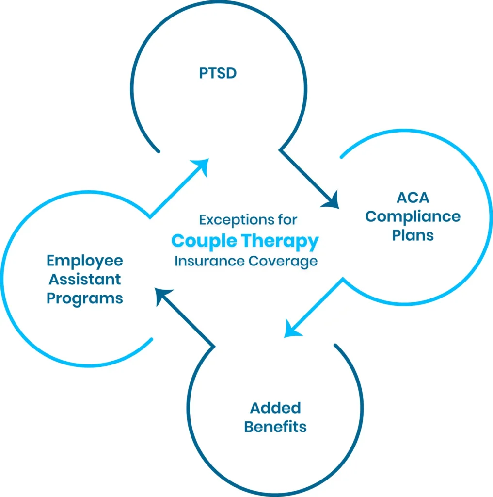Exceptions for Couples Therapy Insurance Coverage 