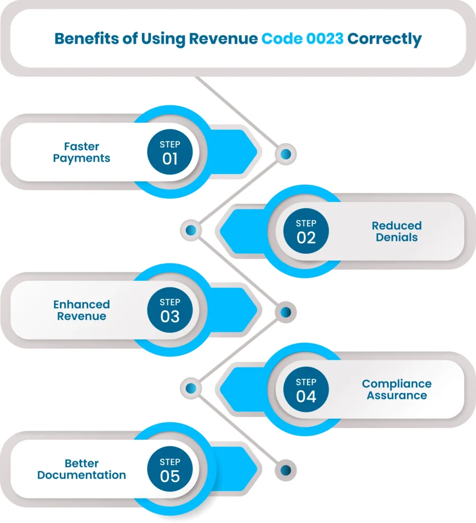 Benefits of using revenue code 0023 correctly 