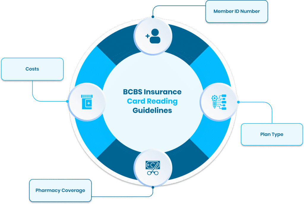 BCBS insurance card reading guidelines 
