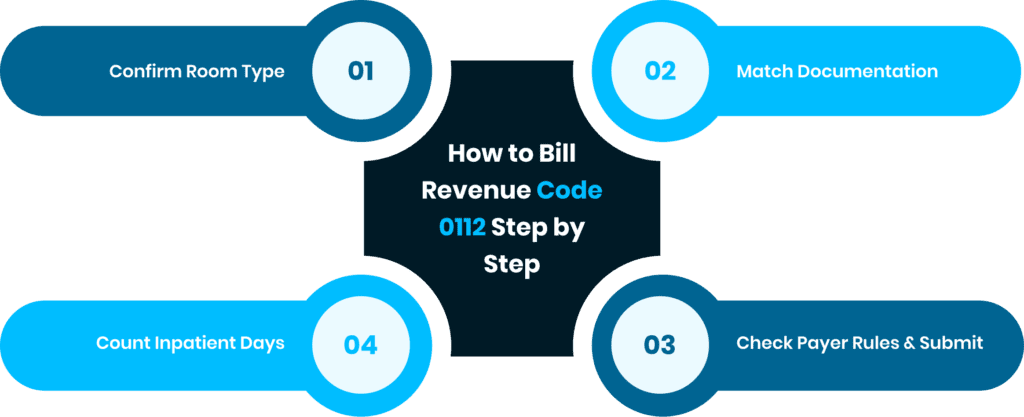 Revenue Code 0112 Uses Importance 2 How to bill Revenue code 01112 step by step