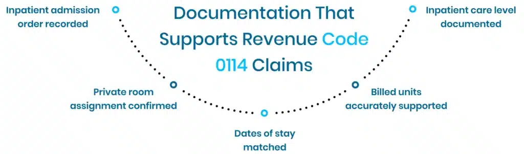 Revenue Code 0114: Explanation for Inpatient Billing 2 Revenue Code 0114 Claims