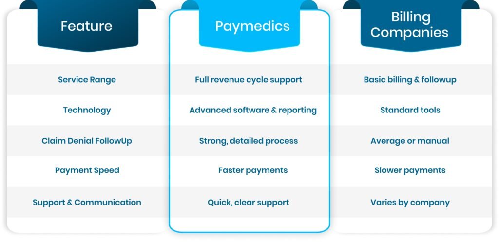 Top 10 Best Medical Billing Companies in Dallas Texas 3 comparison