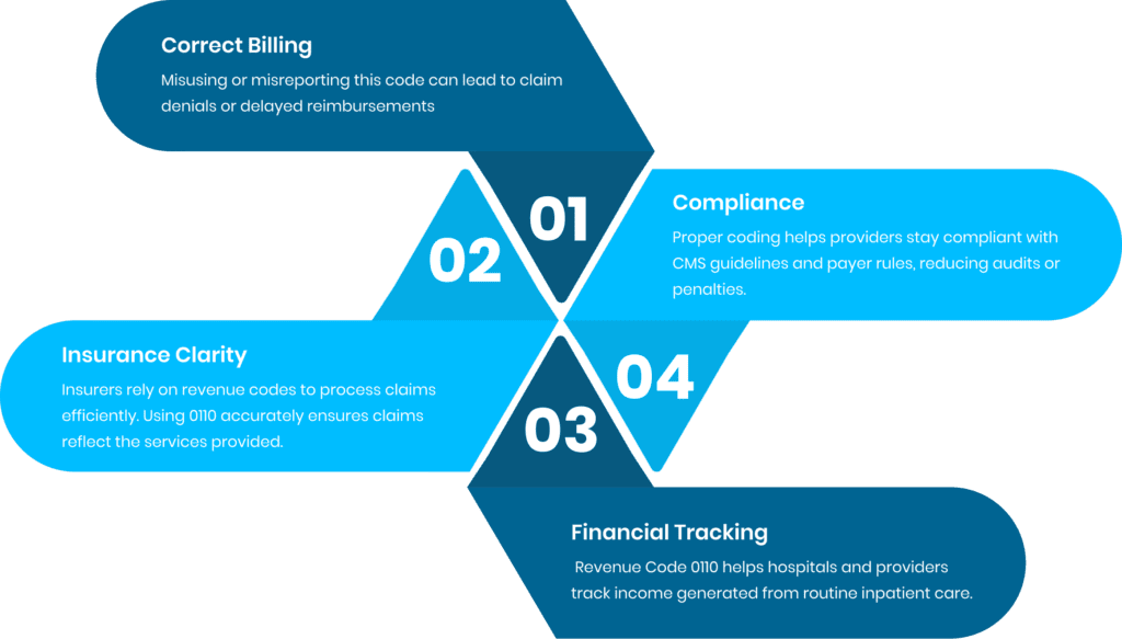 Why revenue code 0110 is importannt